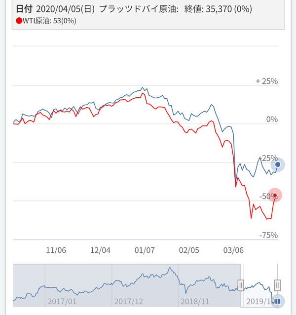 原油 ドバイ 原油価格チャート